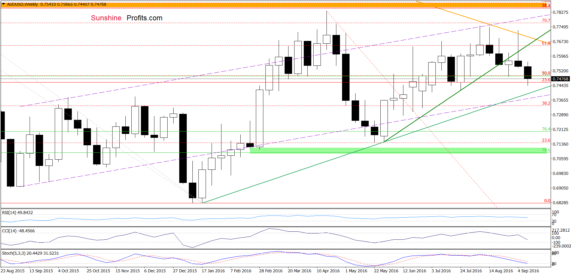 AUD/USD - the weekly chart