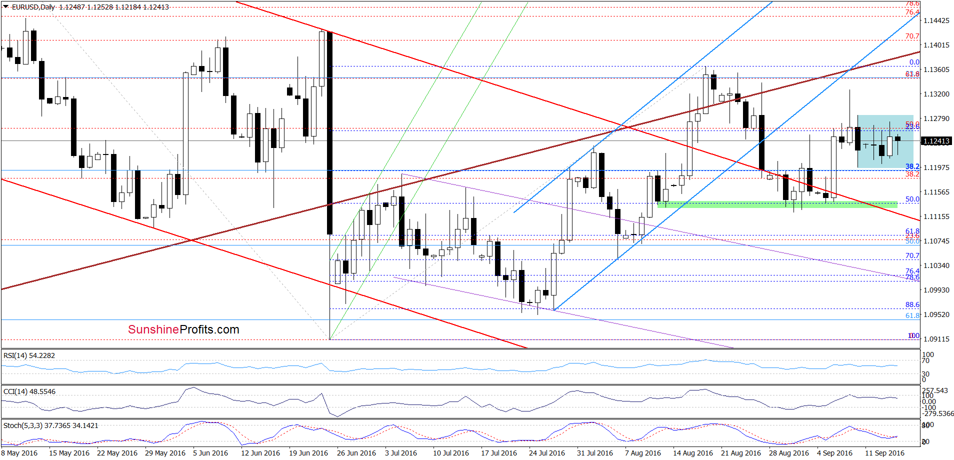 EUR/USD - the daily chart