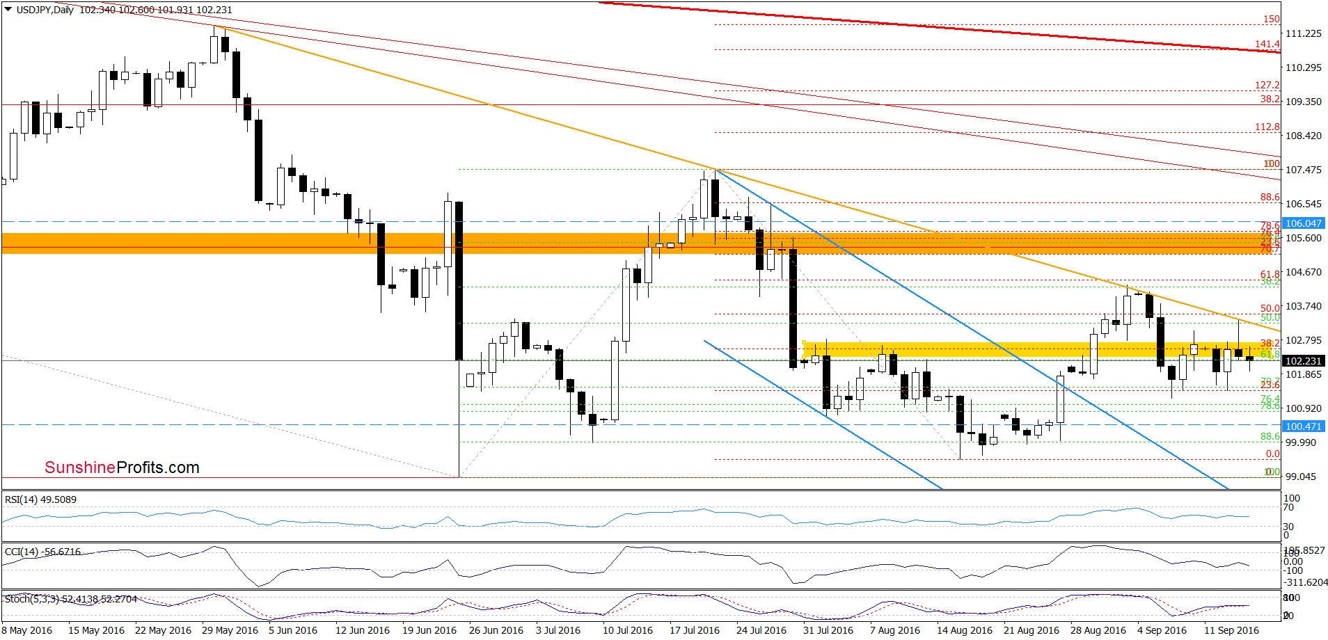 USD/JPY - the daily chart