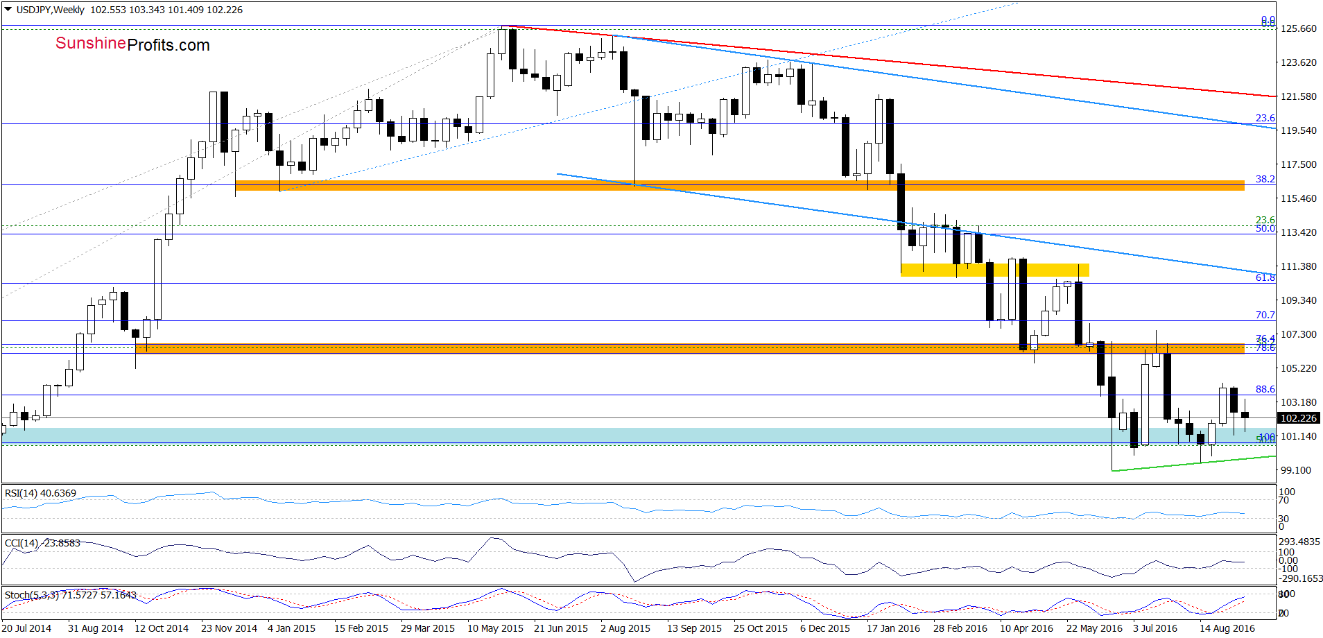 USD/JPY - the weekly chart