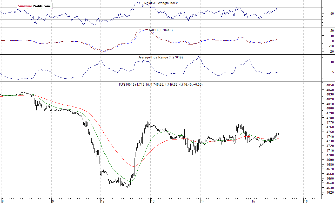 Nasdaq100 futures contract - Nasdaq 100 index chart - NDX