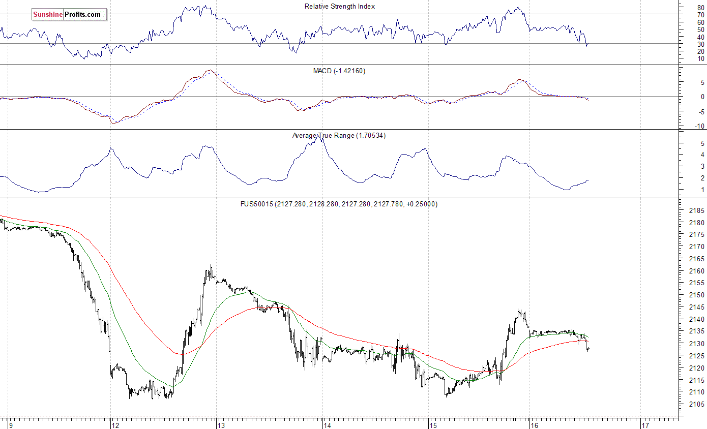 S&P 500 futures contract - S&P 500 index chart - SPX