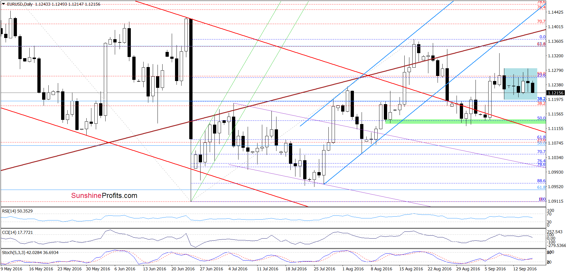 EUR/USD - the daily chart