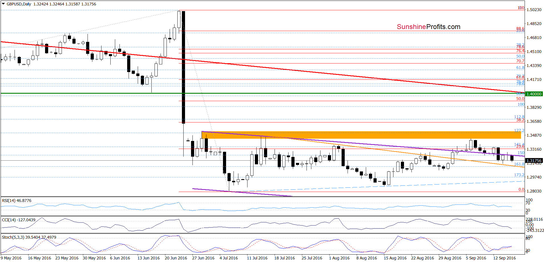 GBP/USD - the daily chart