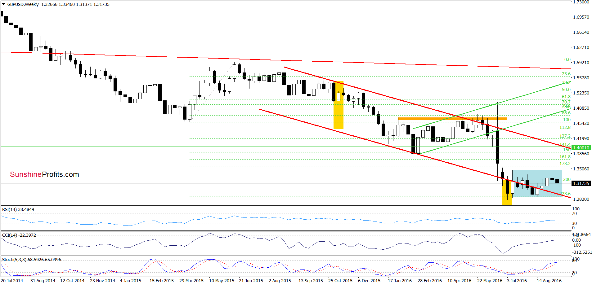 GBP/USD - the weekly chart