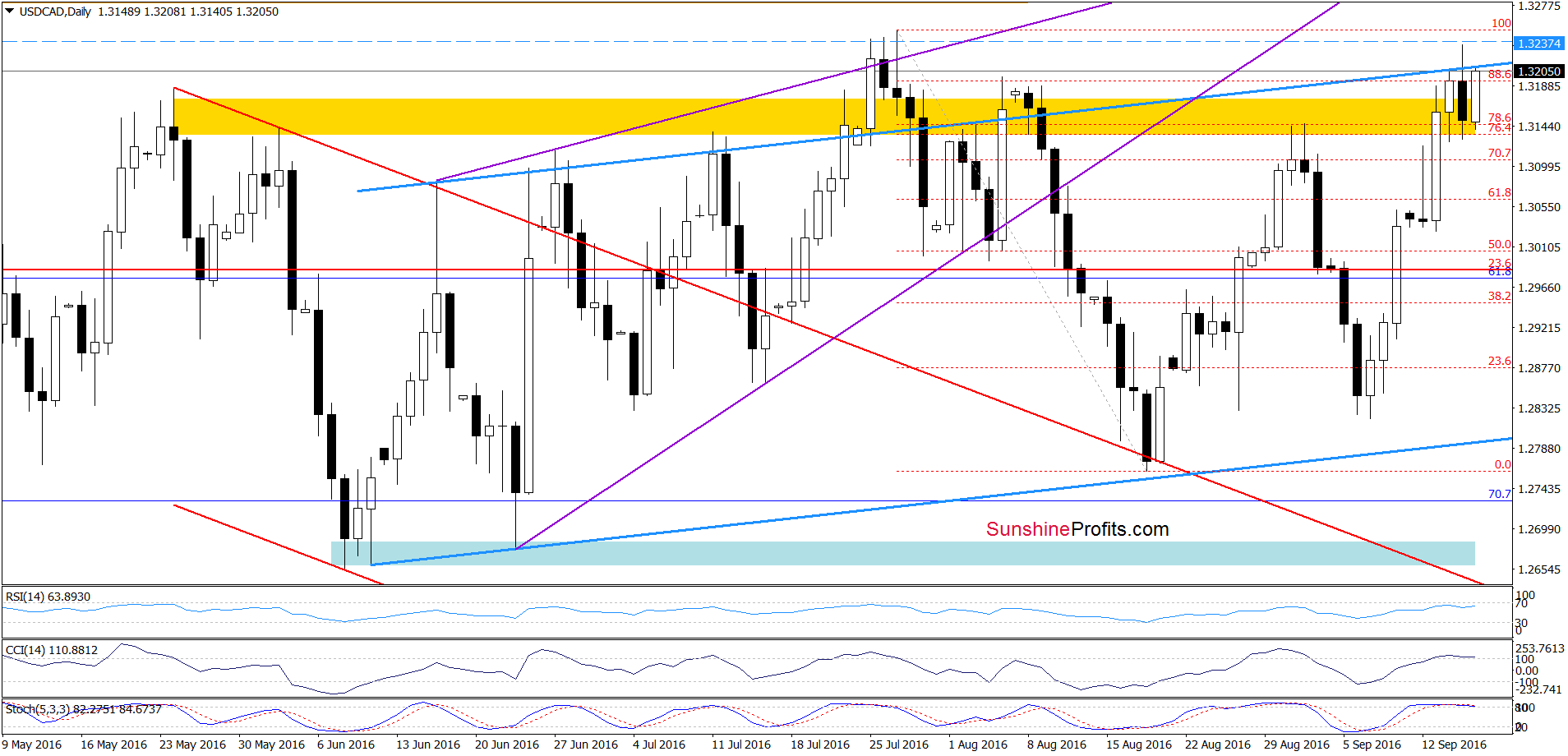 USD/CAD - the daily chart