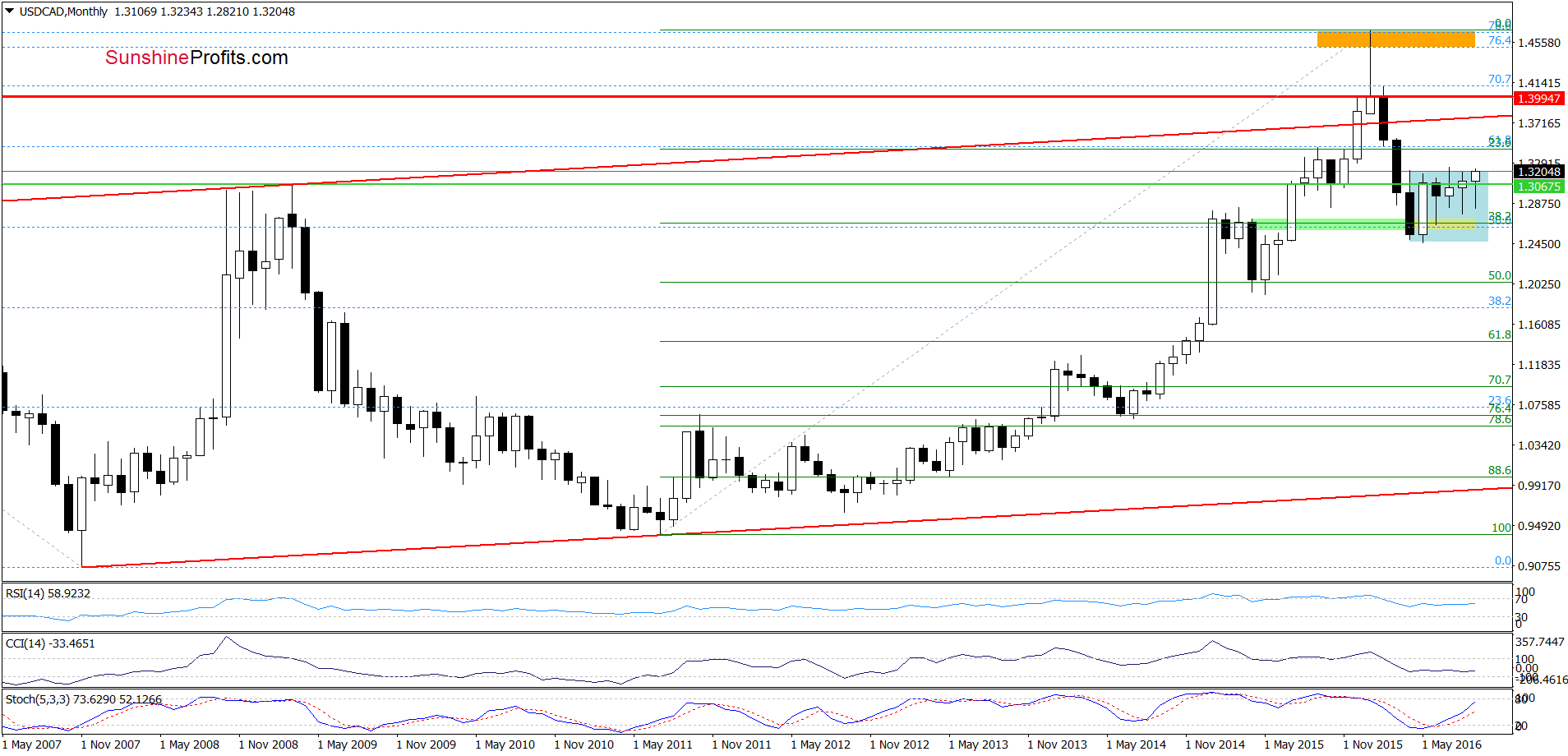 USD/CAD - the monthly chart