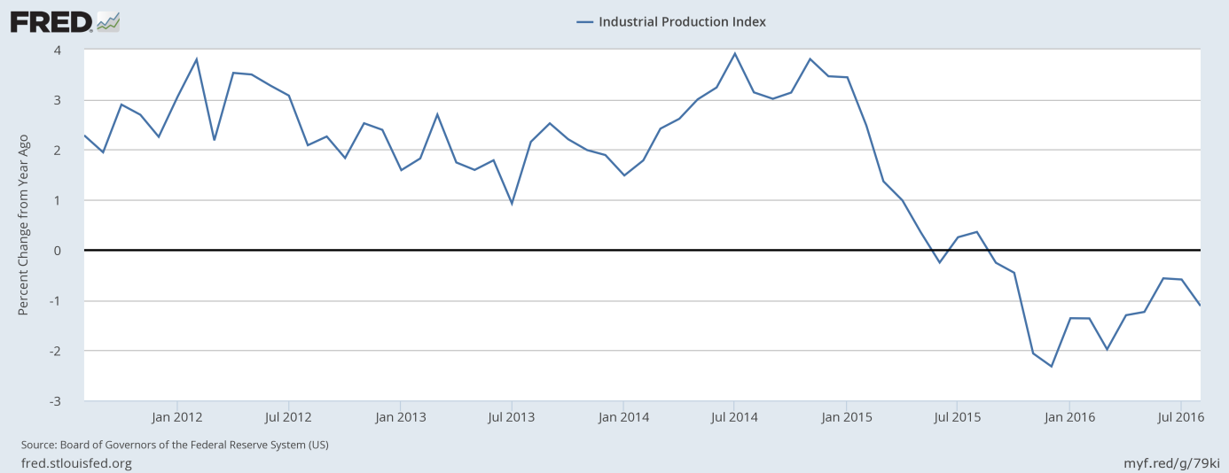 Industrial production