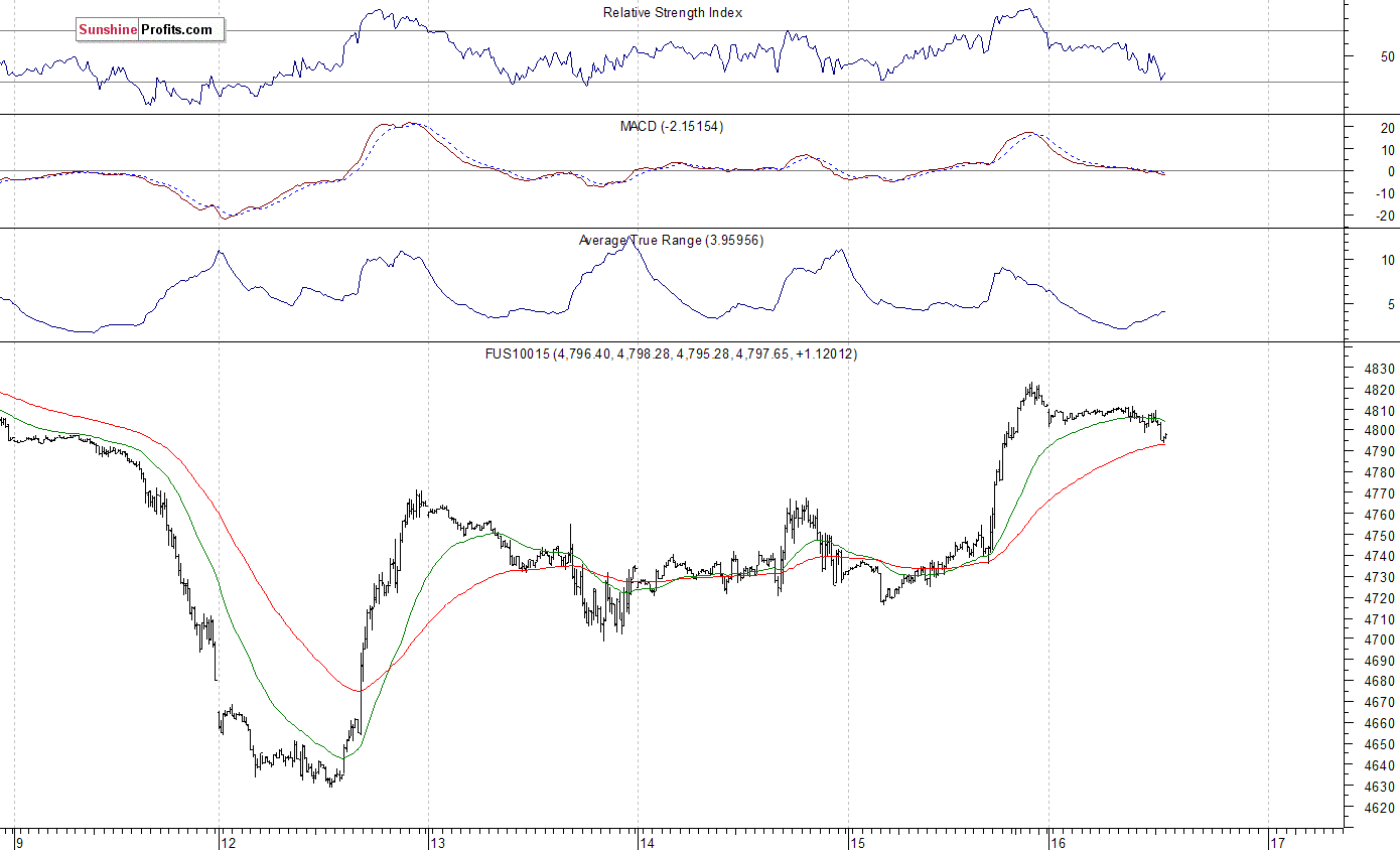 Nasdaq100 futures contract - Nasdaq 100 index chart - NDX