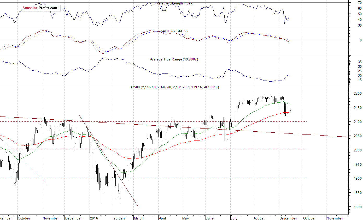 Daily S&P 500 index chart - SPX, Large Cap Index