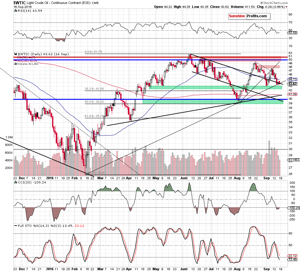 WTIC crude oil daily chart