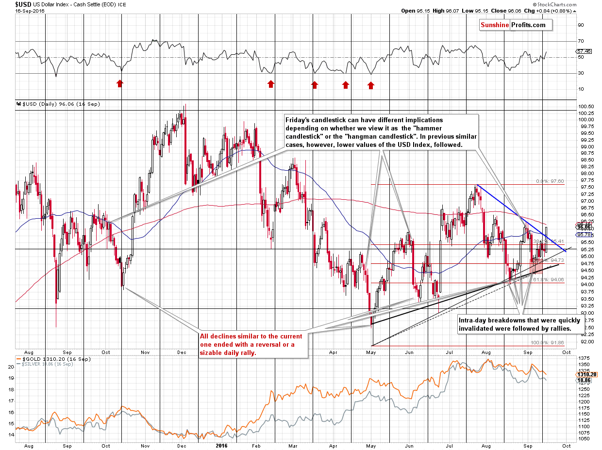 Short-term US Dollar price chart - USD