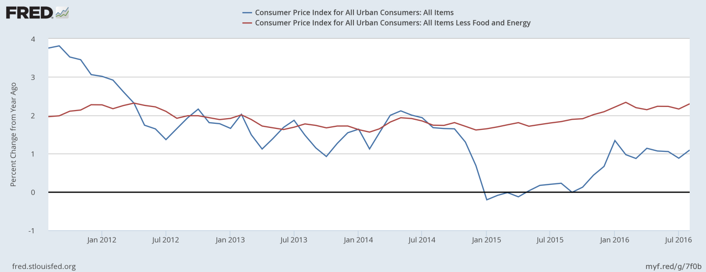 CPI and core CPI