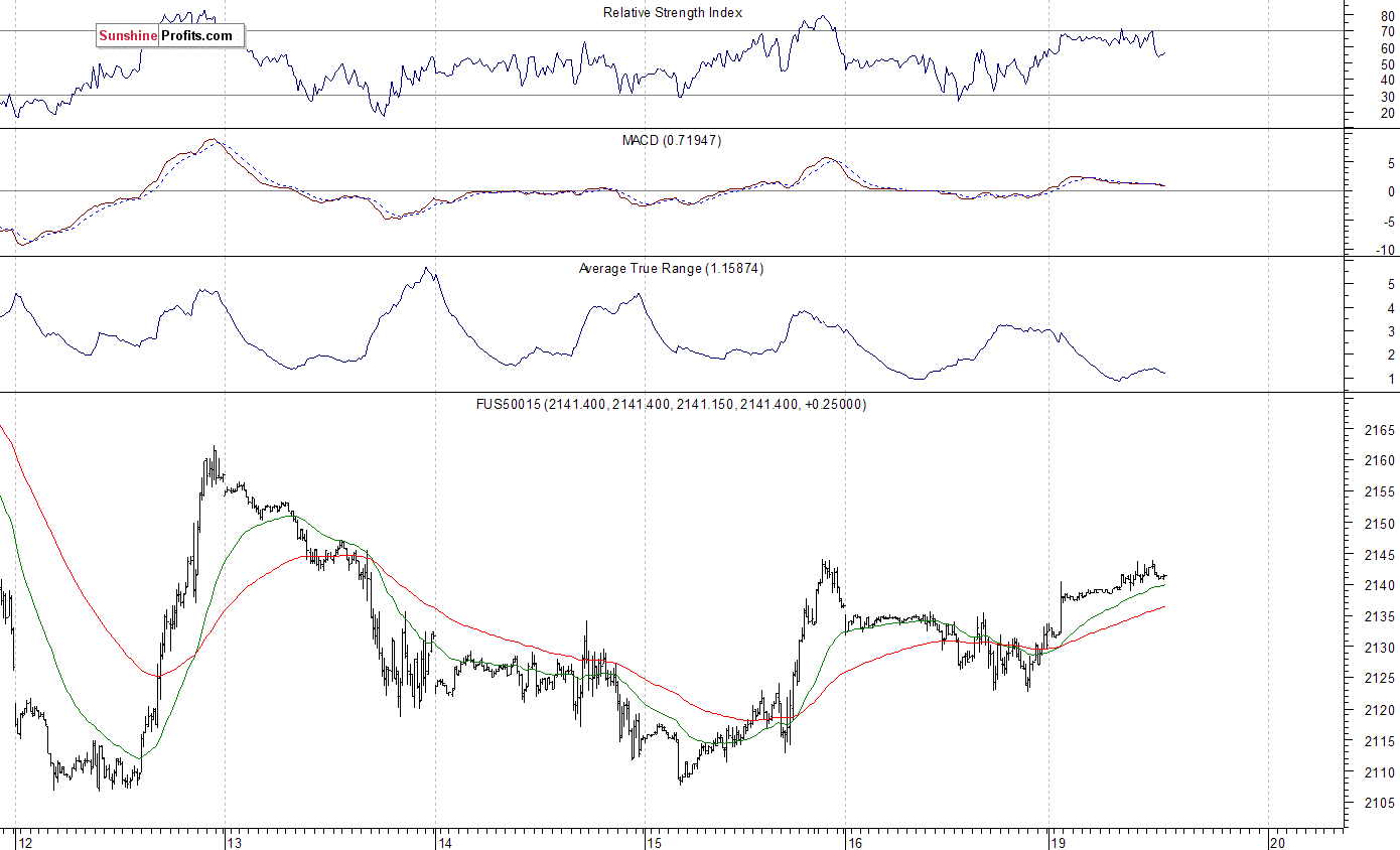 S&P 500 futures contract - S&P 500 index chart - SPX