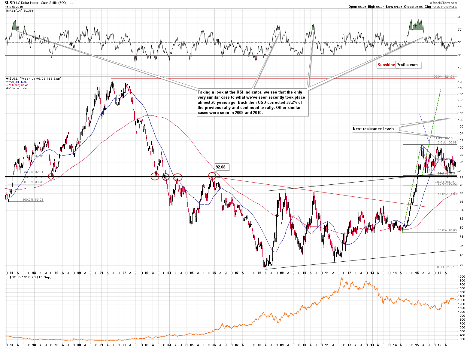 Long-term US Dollar price chart - USD