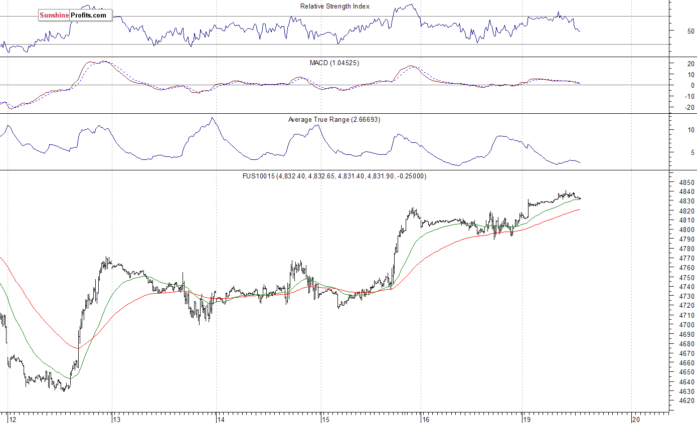 Nasdaq100 futures contract - Nasdaq 100 index chart - NDX