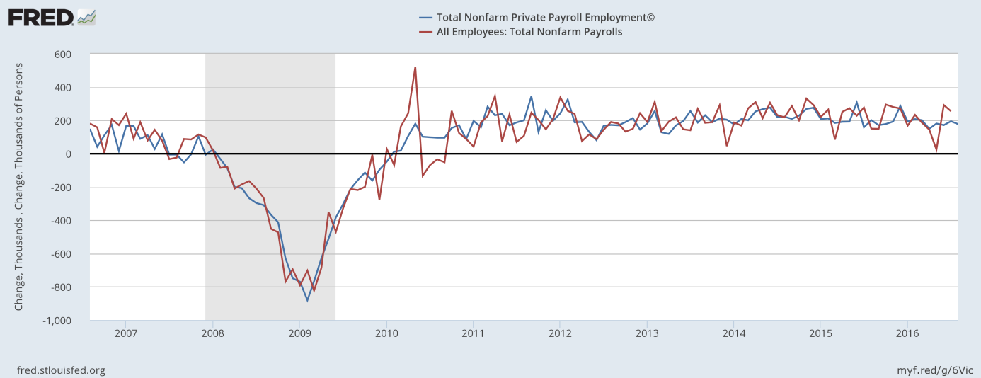 ADP job gains and BLS’ non-farm payrolls