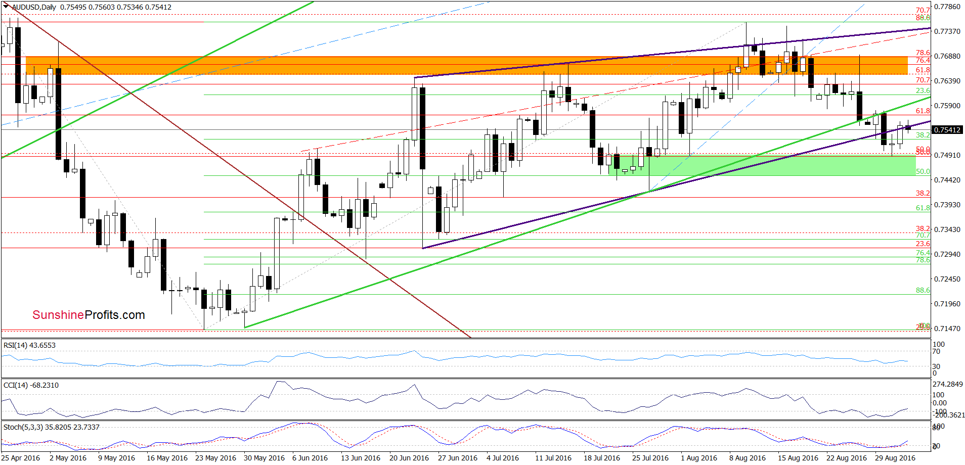 AUD/USD - the daily chart