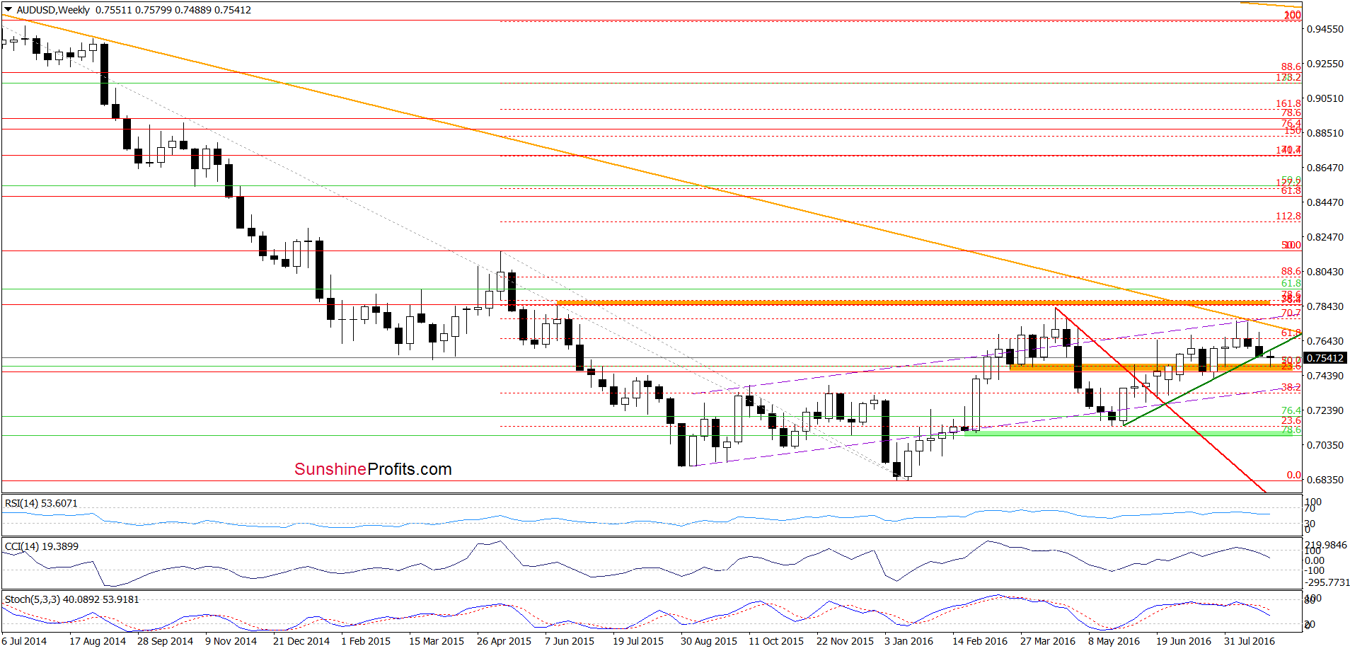 AUD/USD - the weekly chart