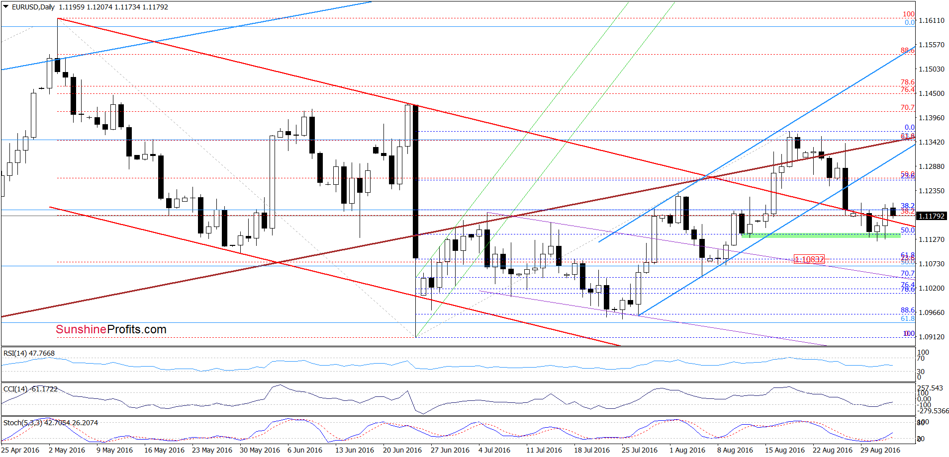 EUR/USD - the daily chart