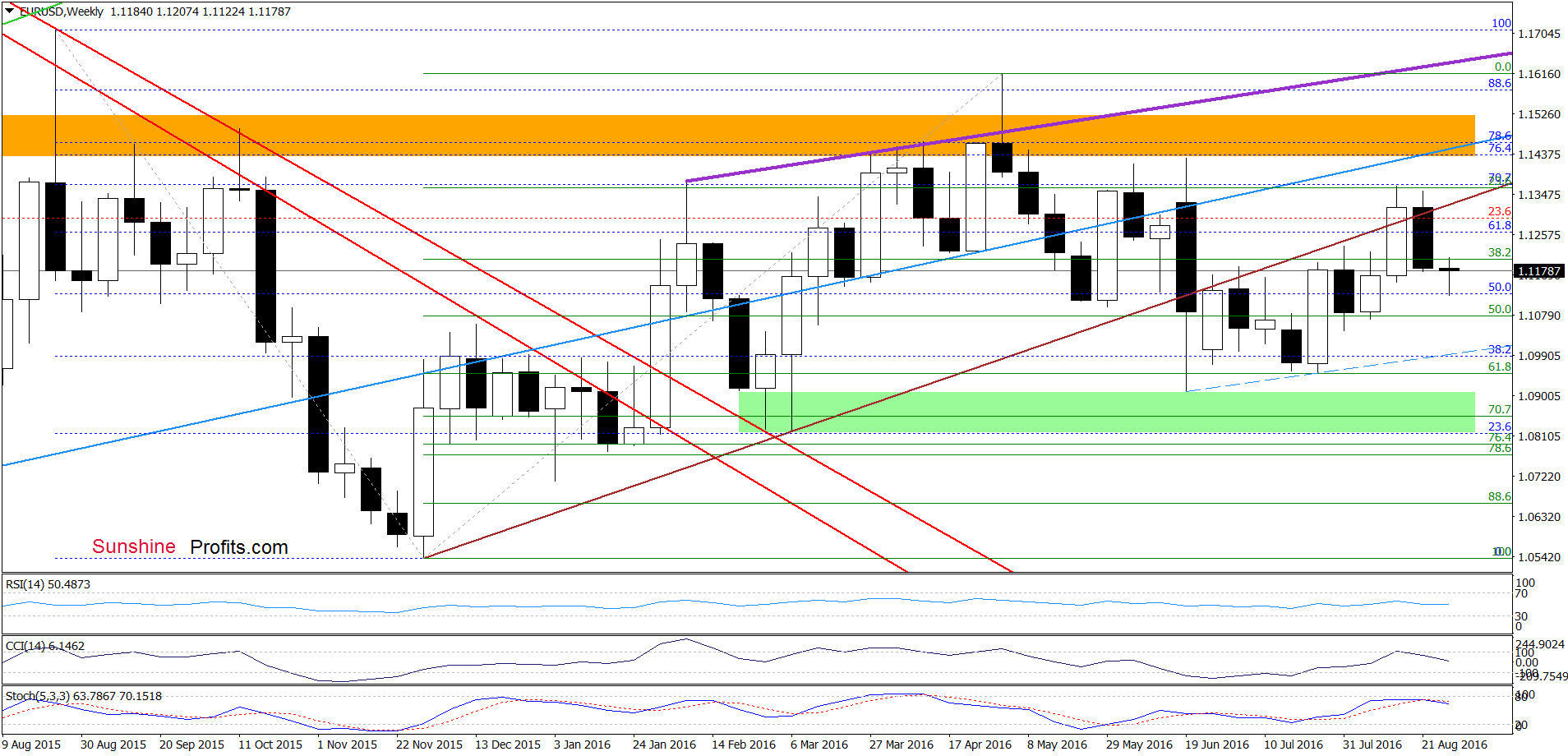 EUR/USD - the weekly chart