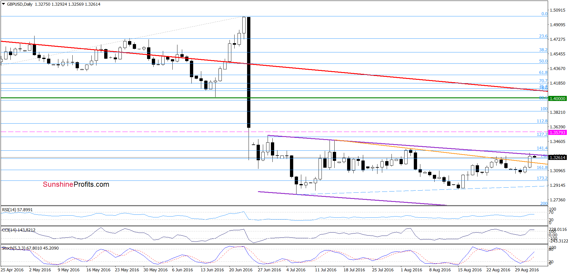 GBP/USD - the daily chart