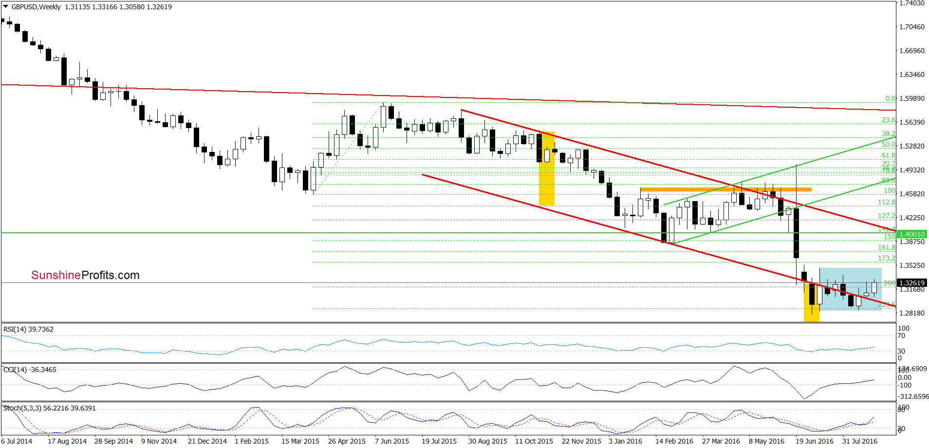 GBP/USD - the weekly chart