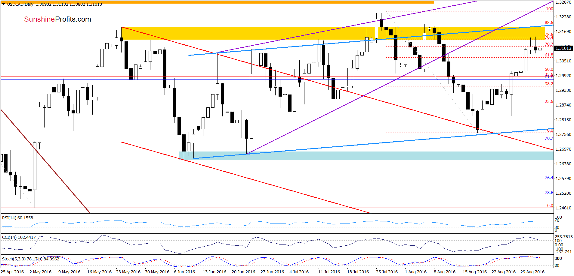 USD/CAD - the daily chart