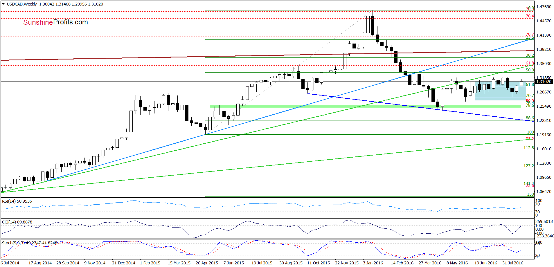 USD/CAD - the weekly chart