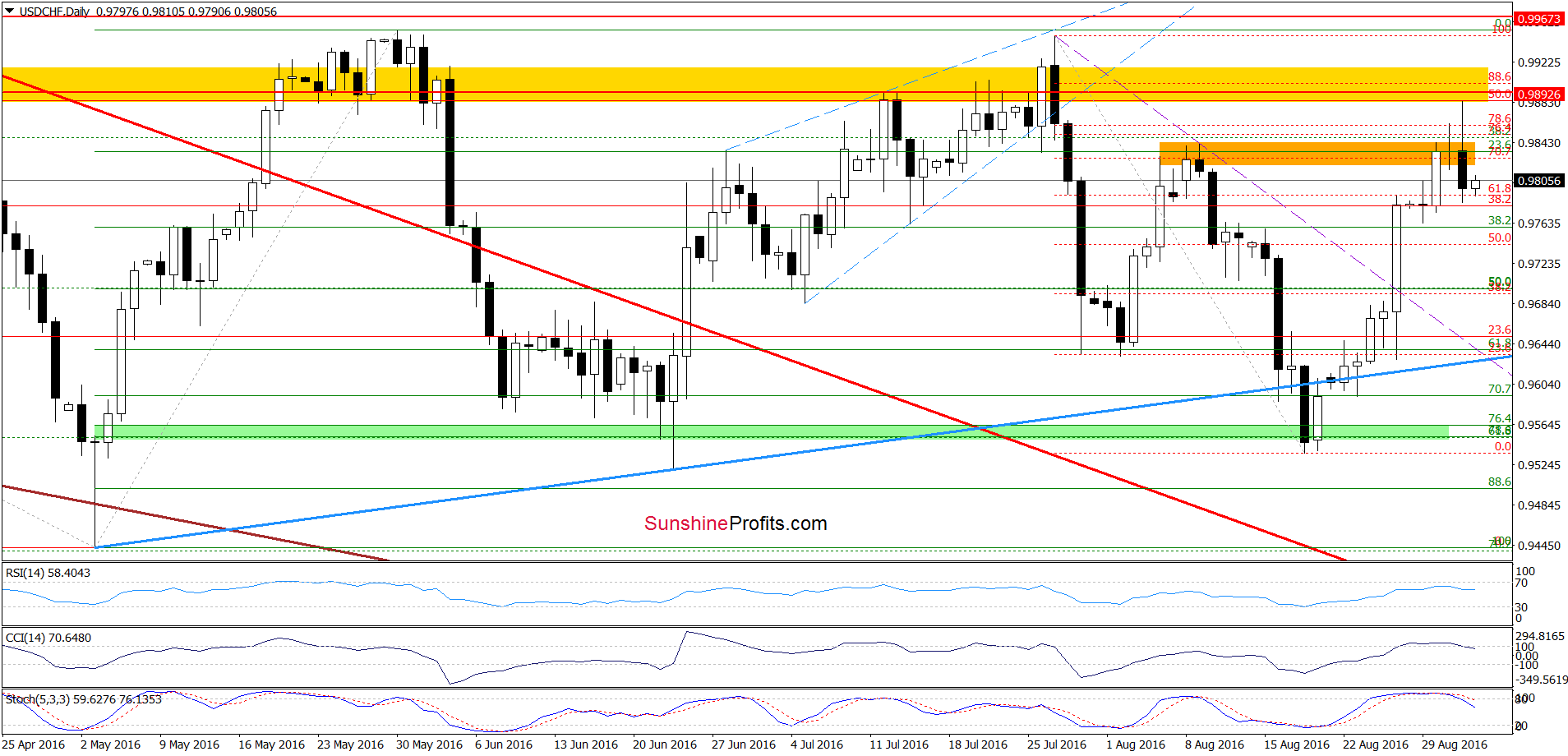 USD/CHF - the daily chart