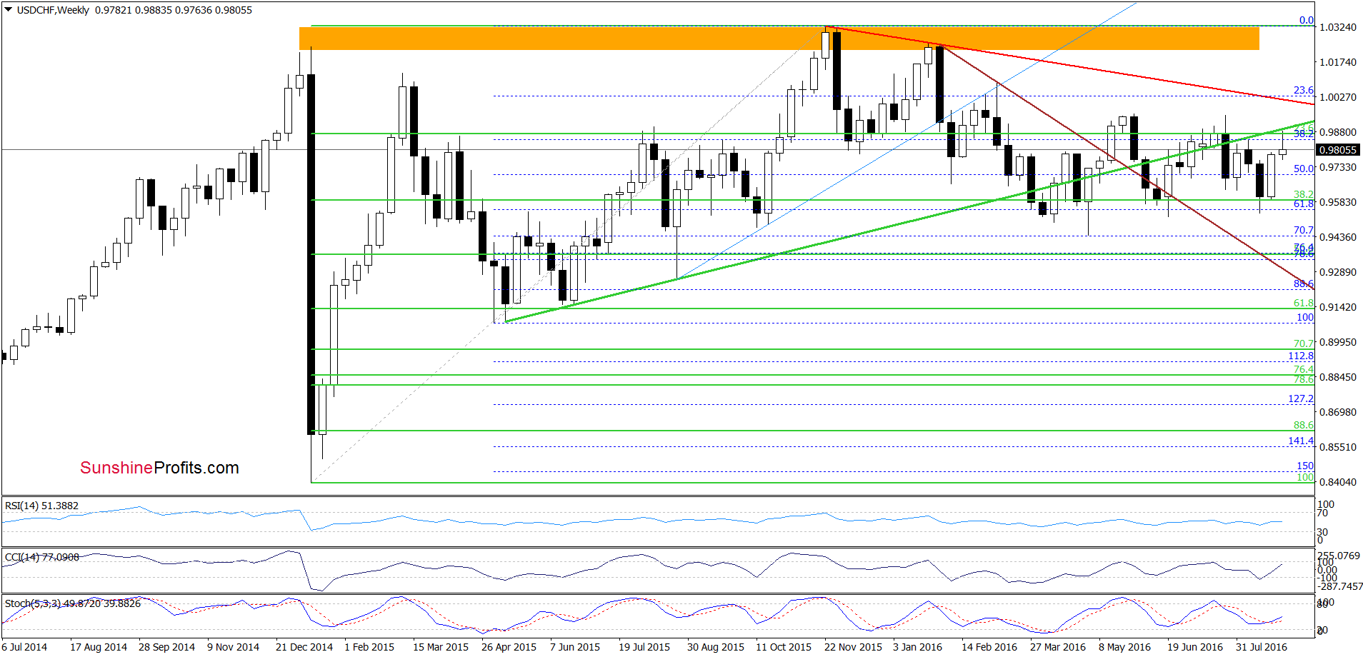 USD/CHF - the weekly chart