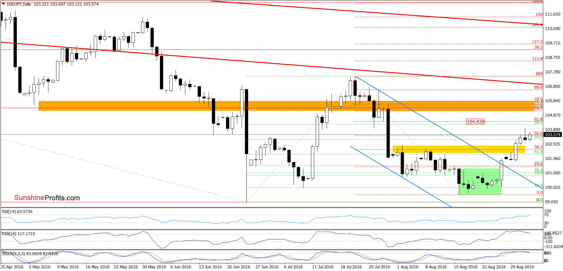 USD/JPY - the daily chart