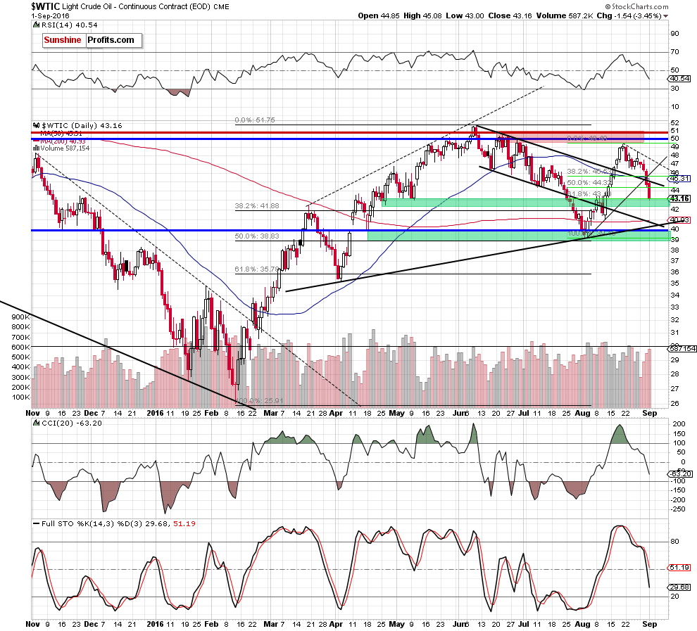 WTIC - the daily chart