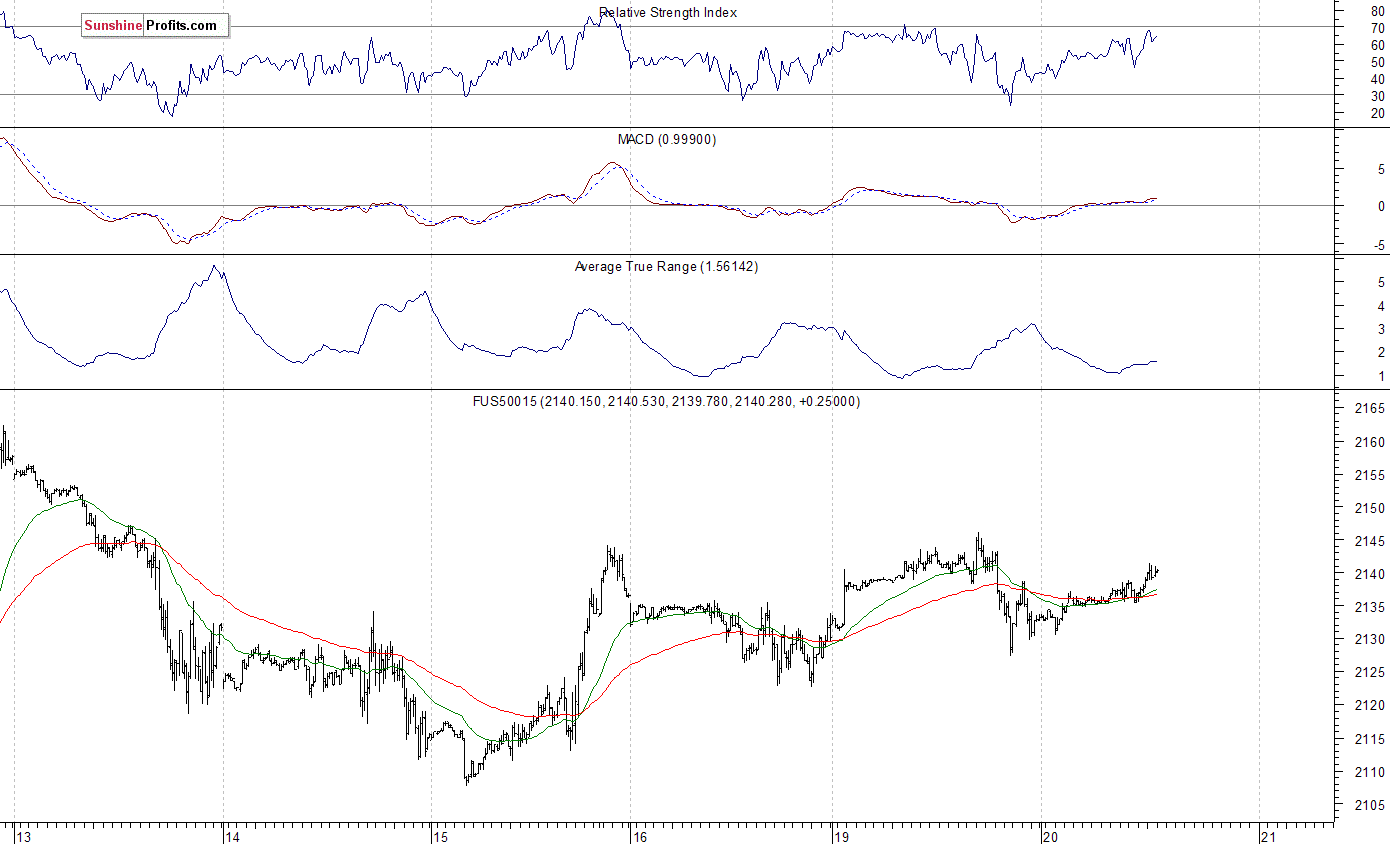 S&P 500 futures contract - S&P 500 index chart - SPX