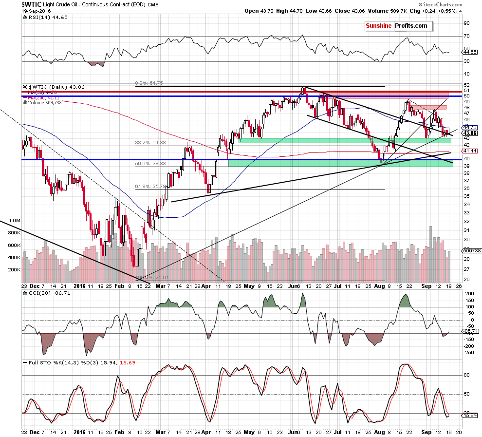 WTIC - the daily chart