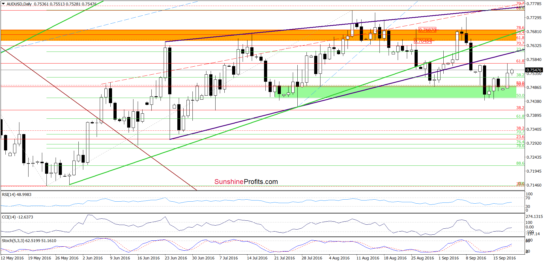 AUD/USD - the daily chart