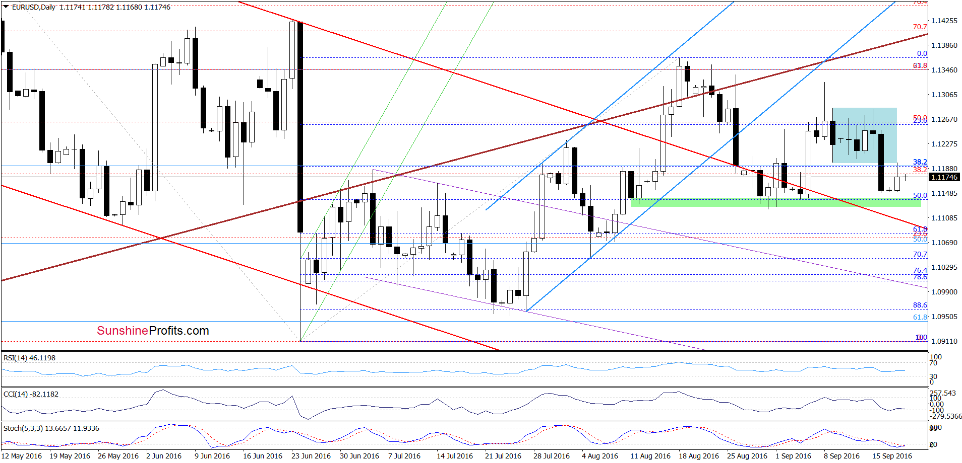 EUR/USD - the daily chart