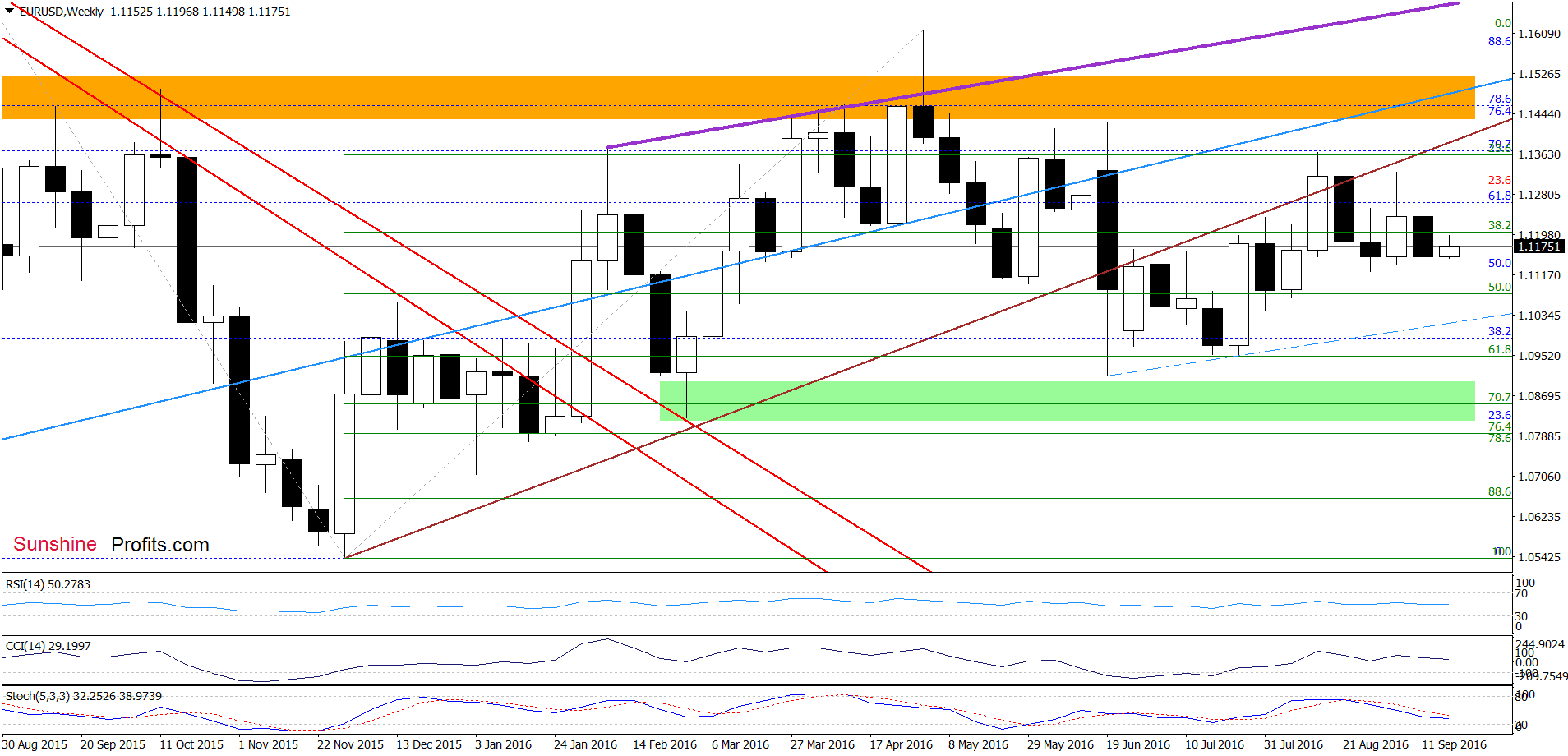 EUR/USD - the weekly chart