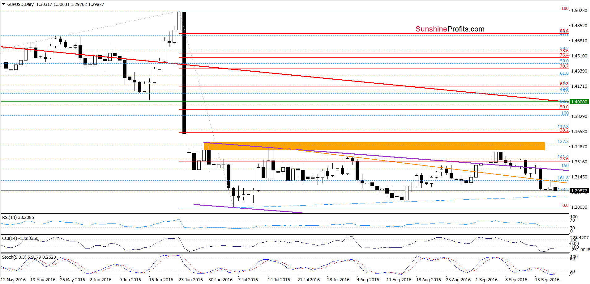 GBP/USD - the daily chart