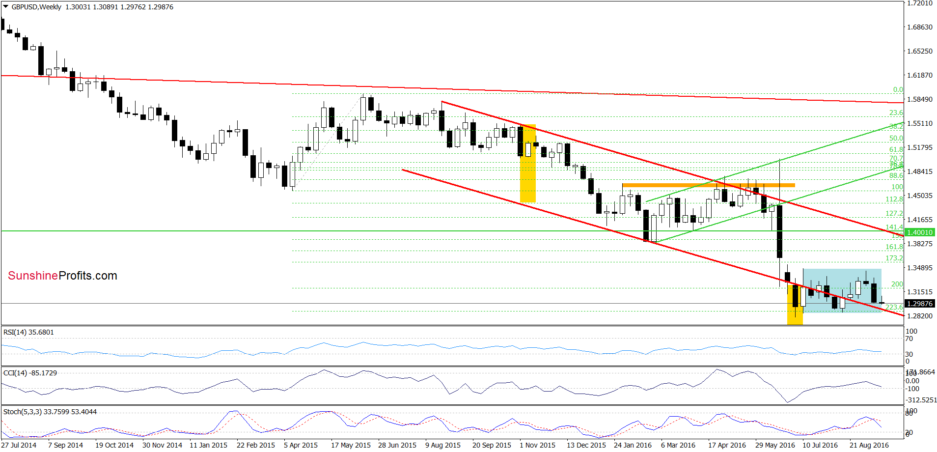 GBP/USD - the weekly chart
