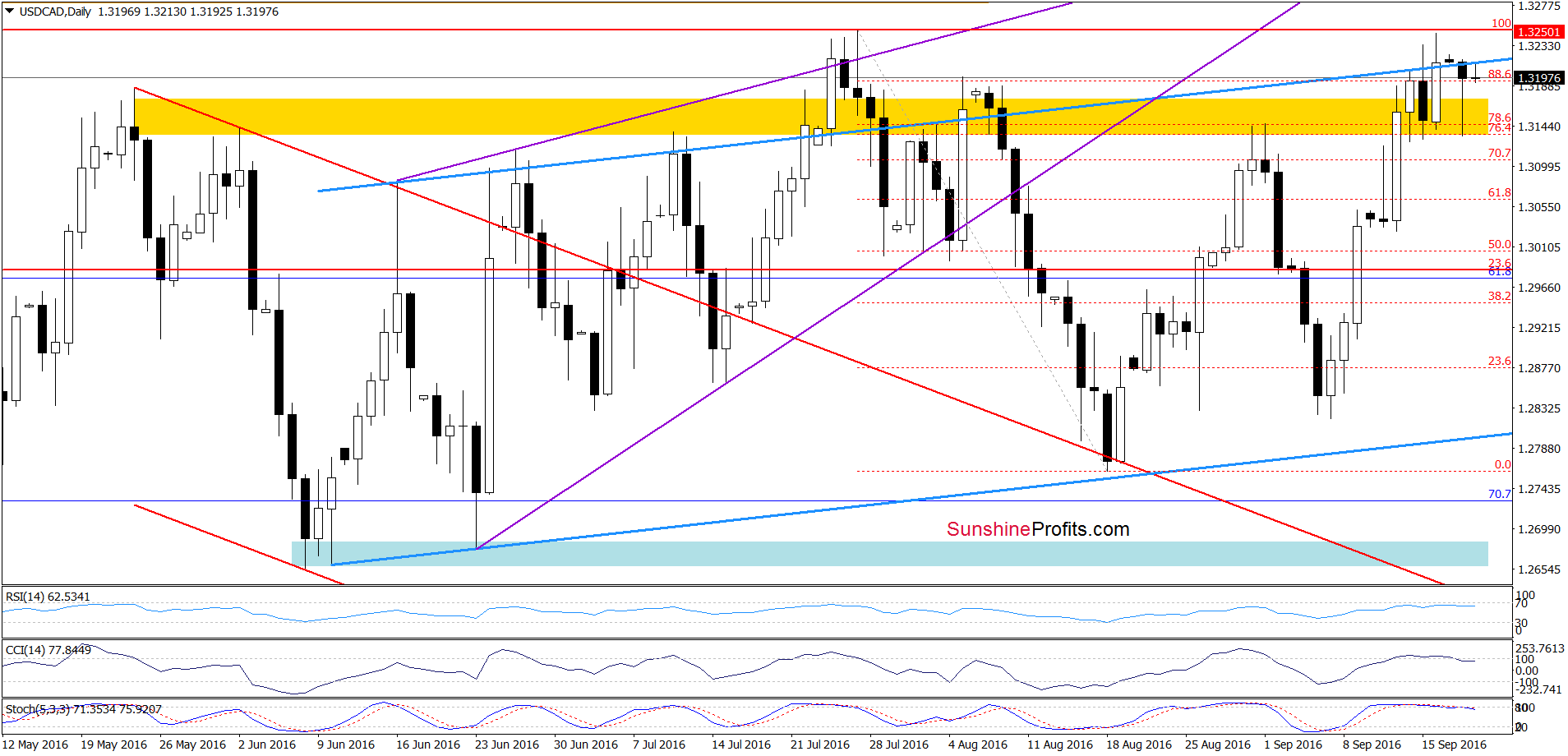 USD/CAD - the daily chart