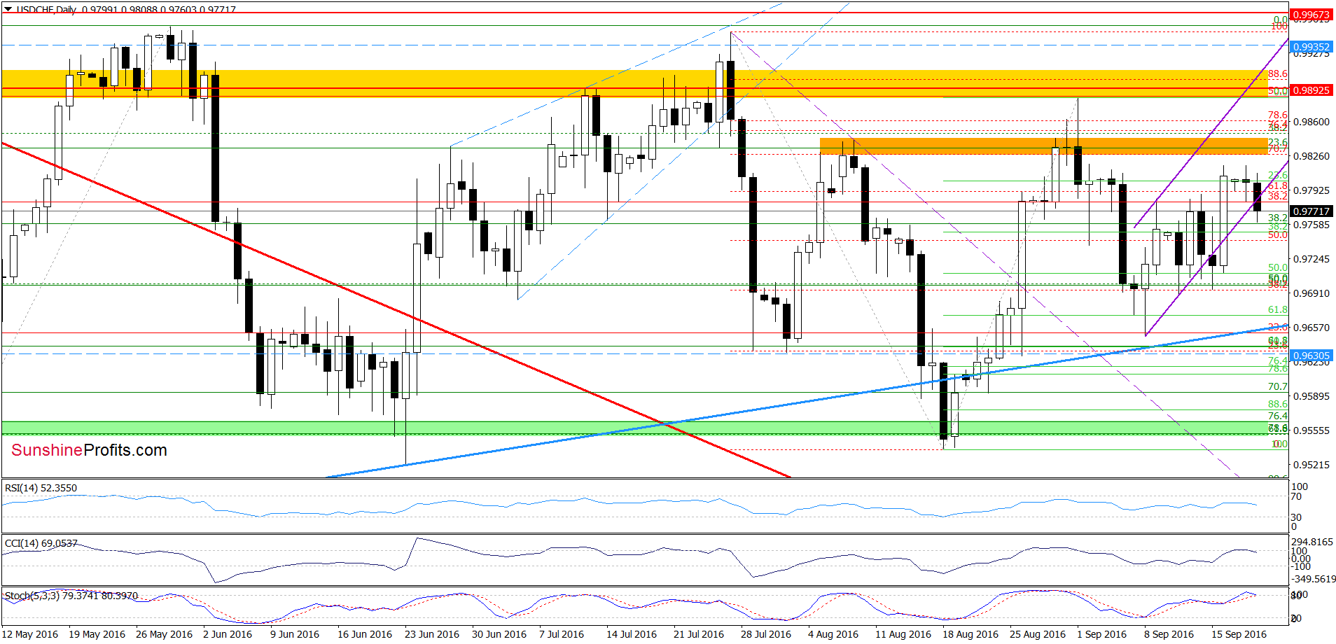 USD/CHF - the daily chart