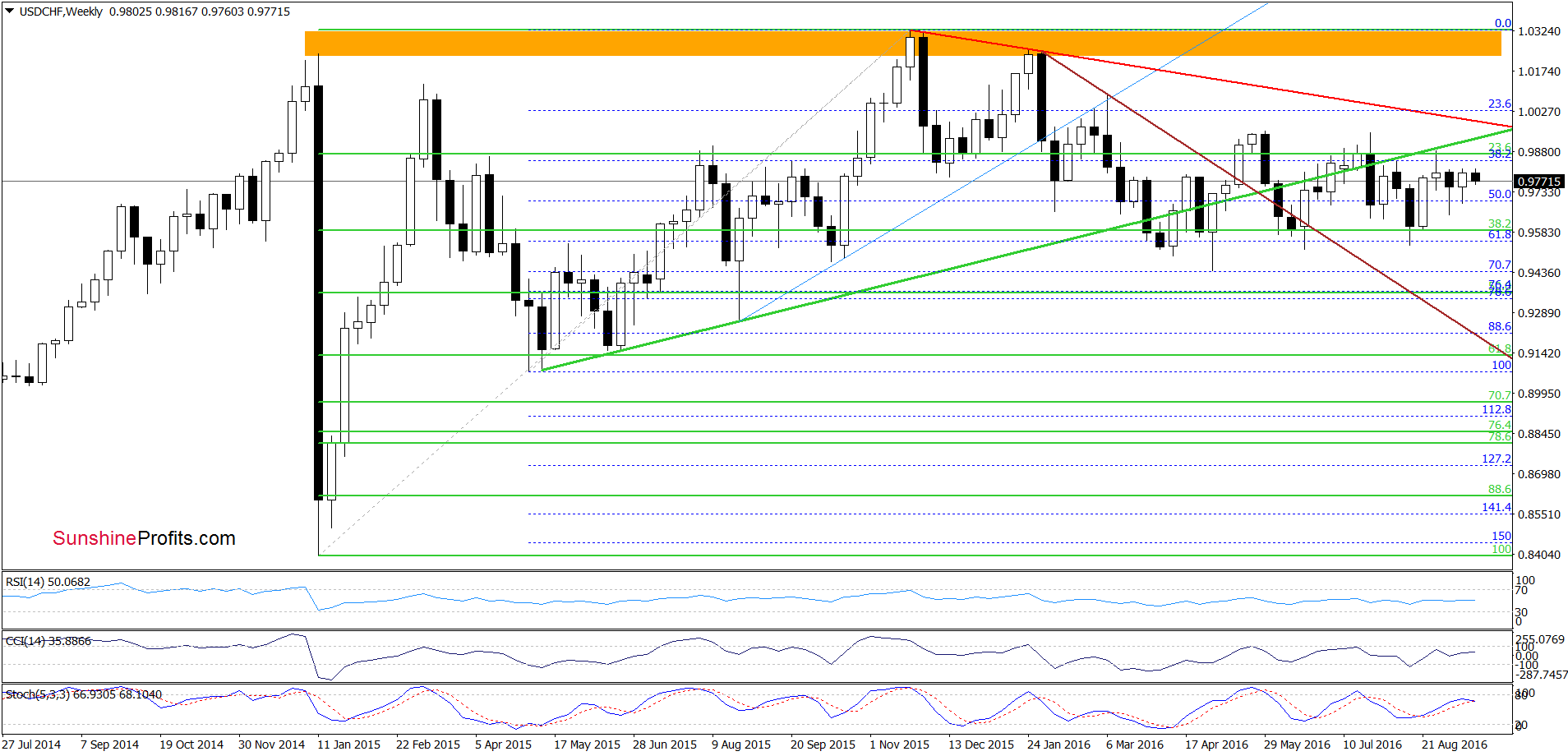 USD/CHF - the weekly chart