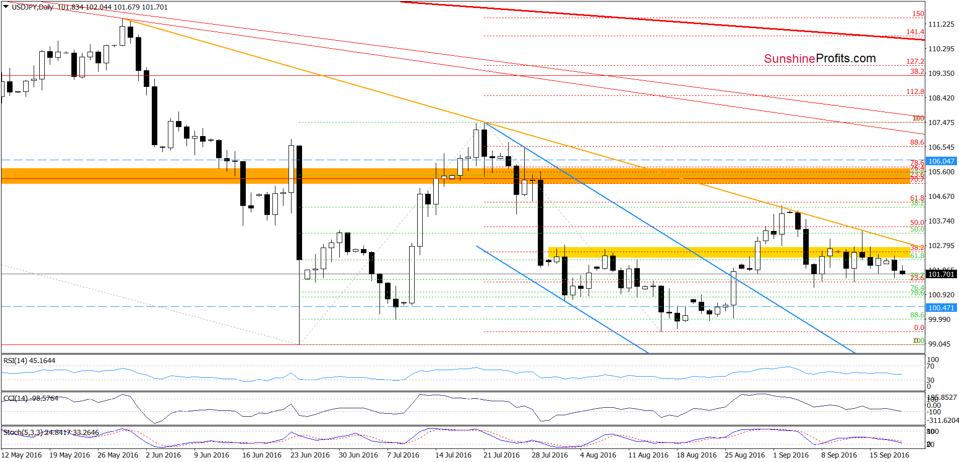 USD/JPY - the daily chart