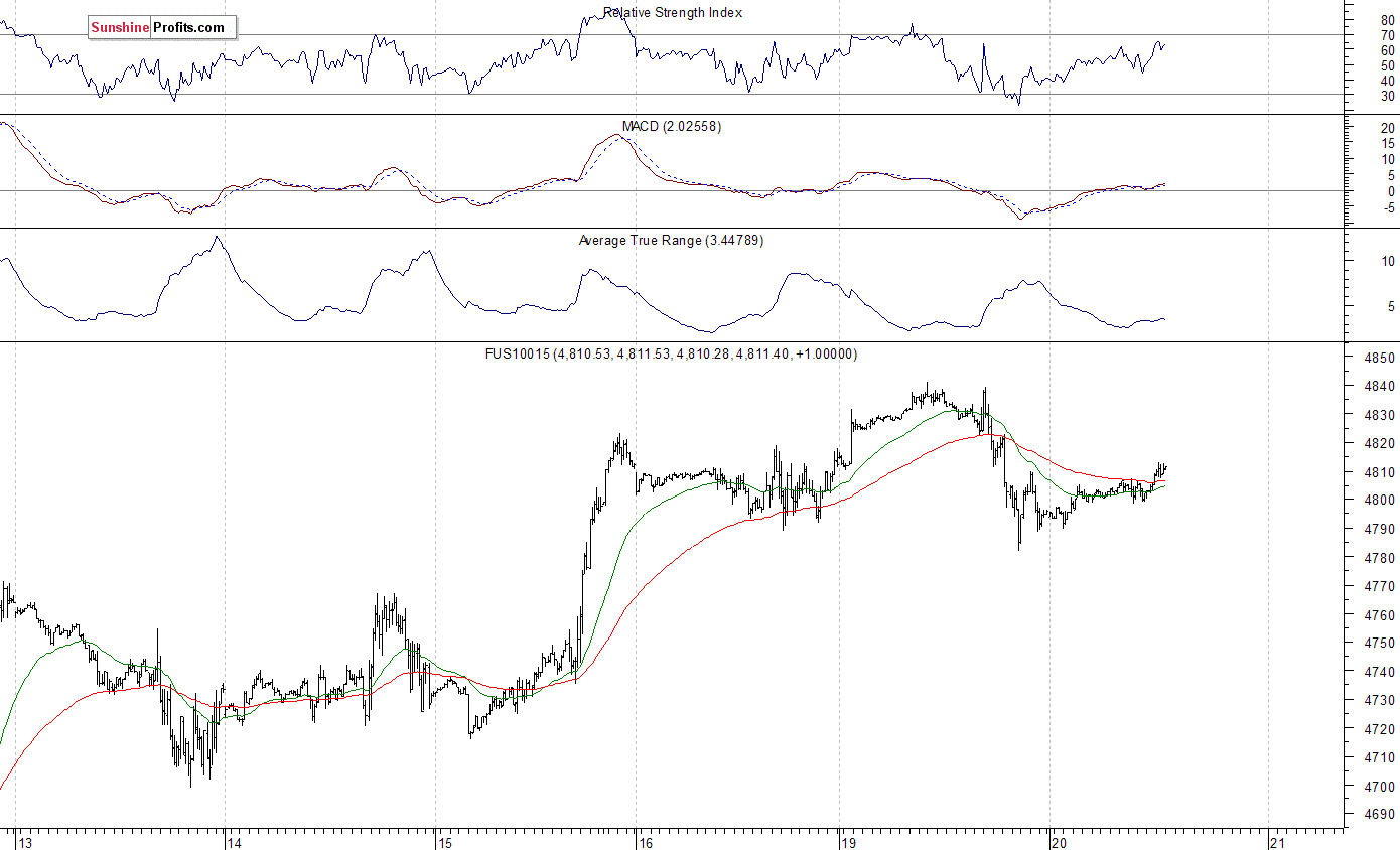 Nasdaq100 futures contract - Nasdaq 100 index chart - NDX