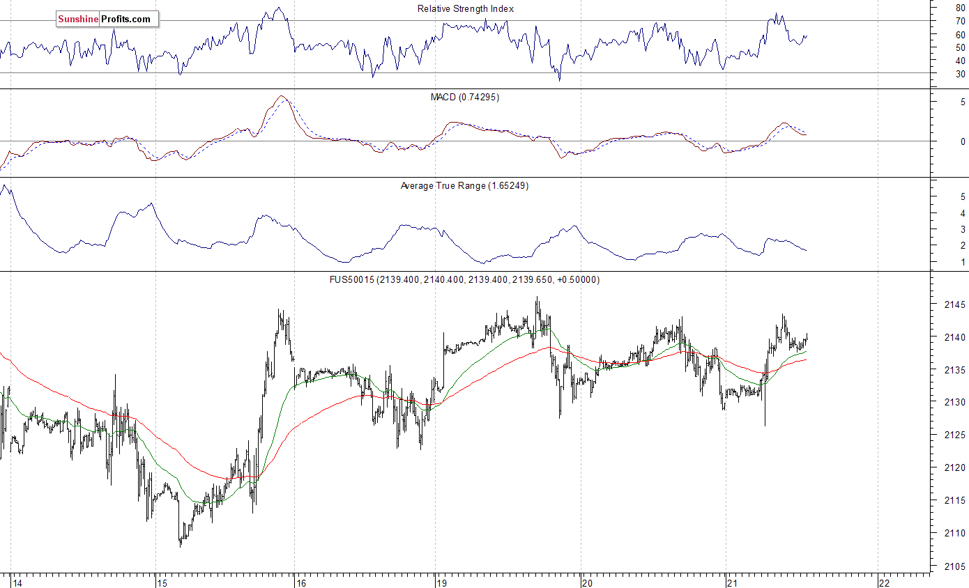 S&P 500 futures contract - S&P 500 index chart - SPX