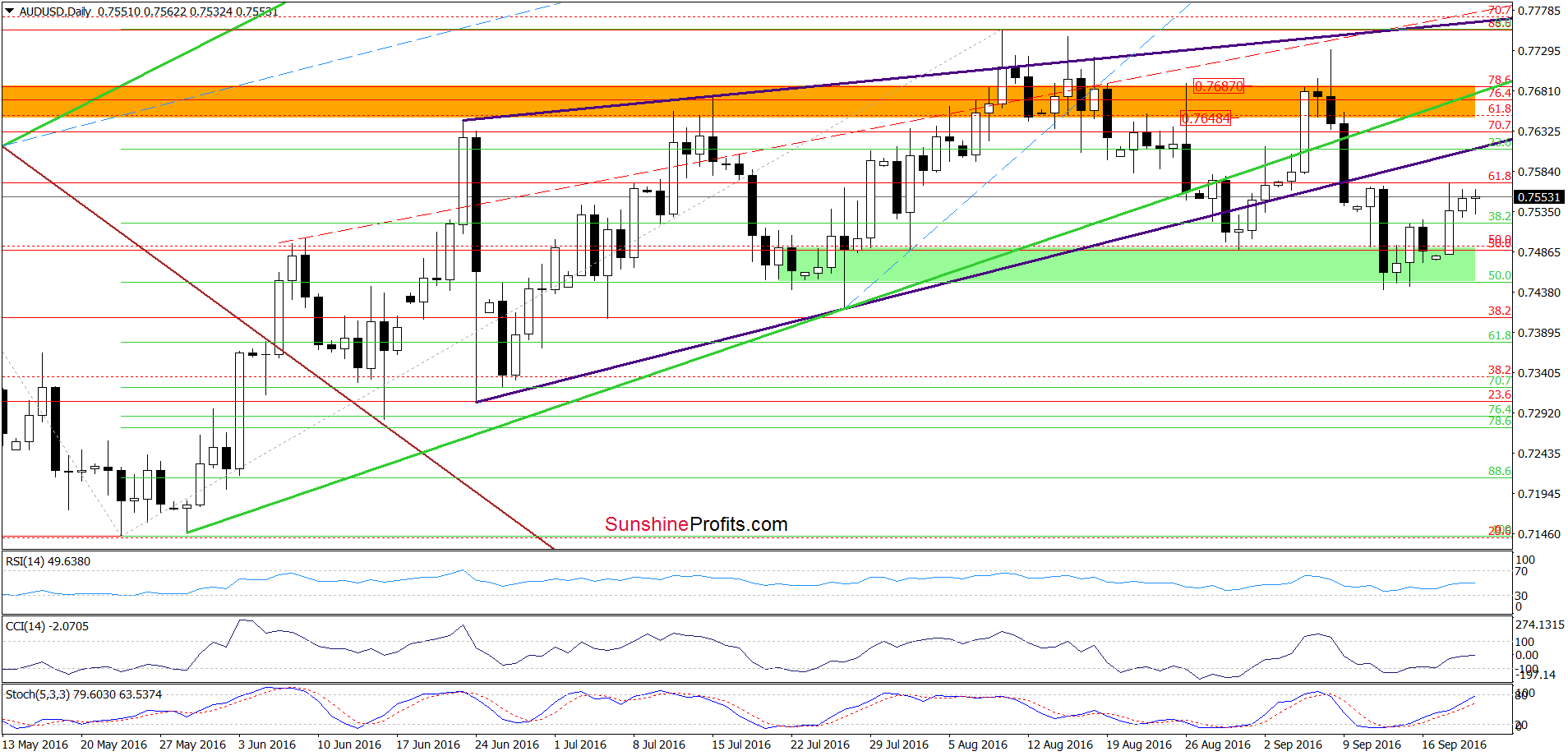 AUD/USD - the daily chart