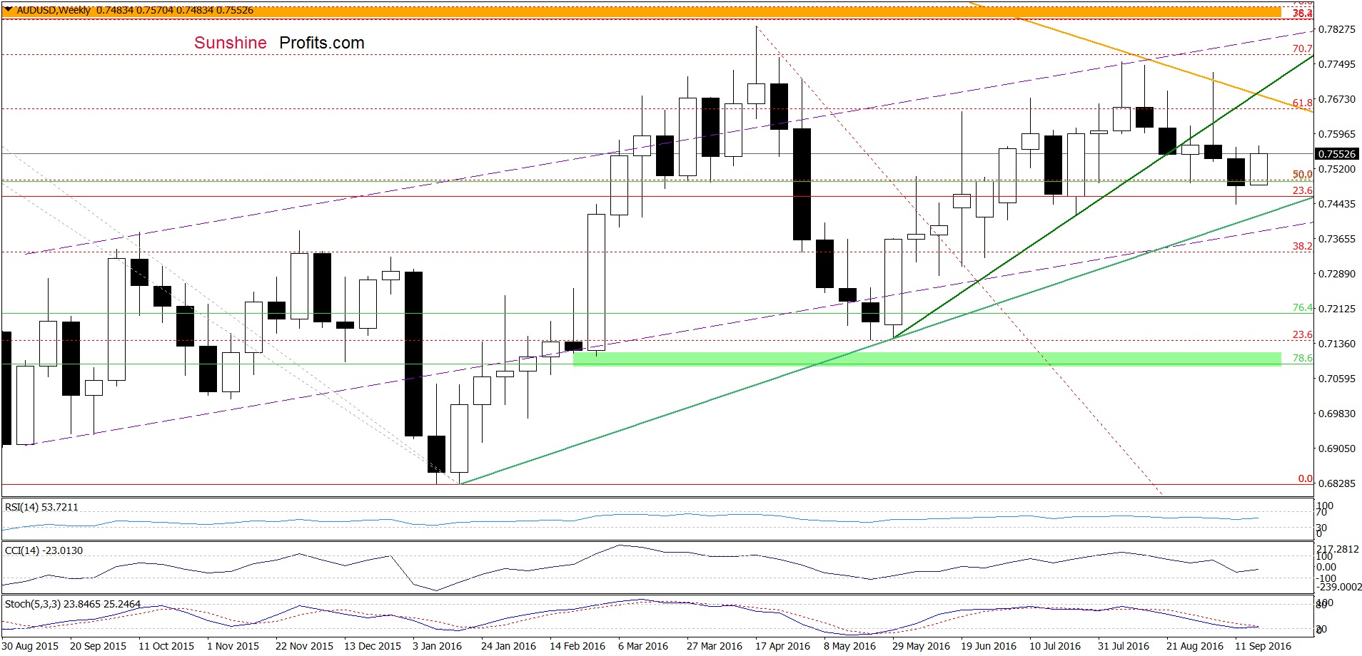 AUD/USD - the weekly chart