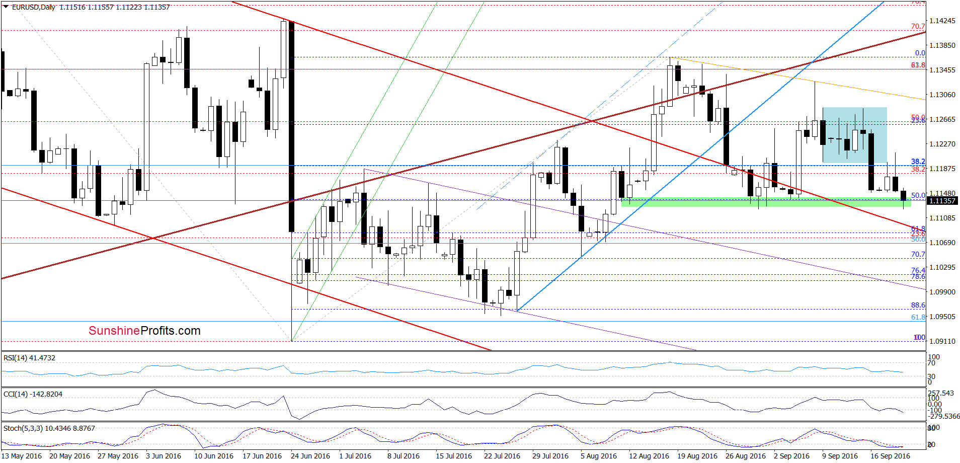 EUR/USD - the daily chart