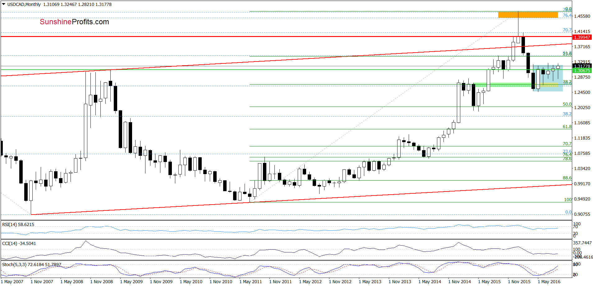 USD/CAD - the monthly chart